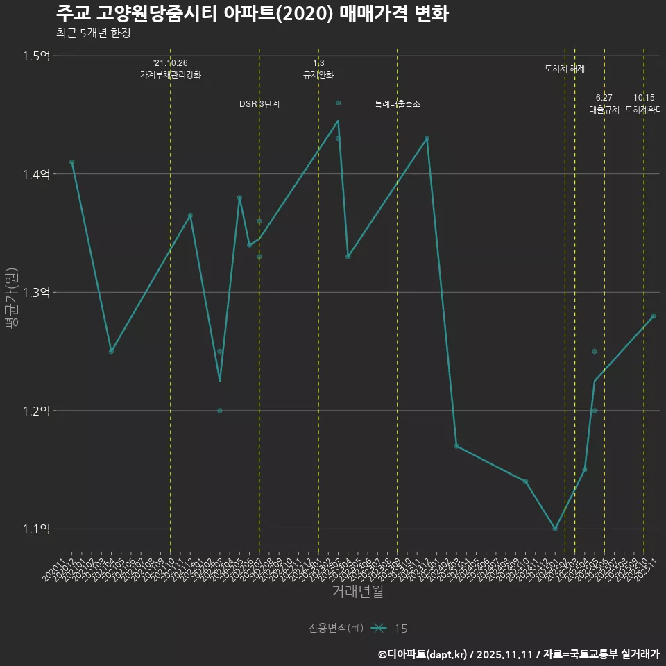 주교 고양원당줌시티 아파트(2020) 매매가격 변화