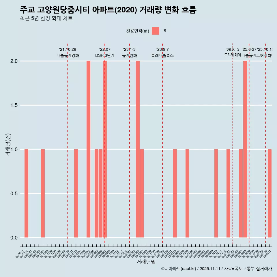 주교 고양원당줌시티 아파트(2020) 거래량 변화 흐름