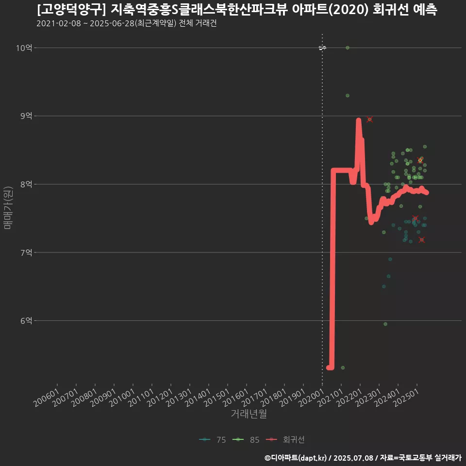 [고양덕양구] 지축역중흥S클래스북한산파크뷰 아파트(2020) 회귀선 예측