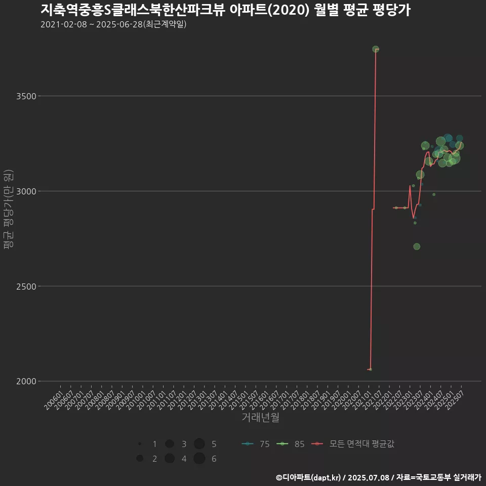 지축역중흥S클래스북한산파크뷰 아파트(2020) 월별 평균 평당가