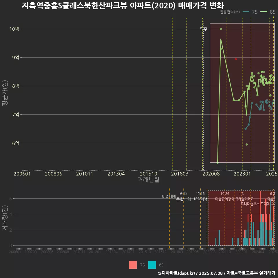 지축역중흥S클래스북한산파크뷰 아파트(2020) 매매가격 변화