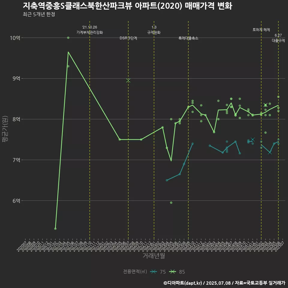 지축역중흥S클래스북한산파크뷰 아파트(2020) 매매가격 변화