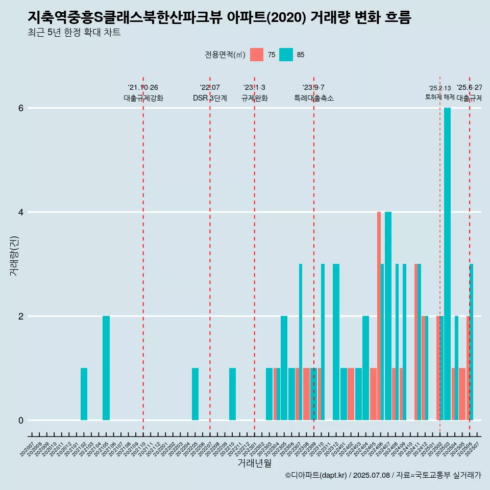 지축역중흥S클래스북한산파크뷰 아파트(2020) 거래량 변화 흐름