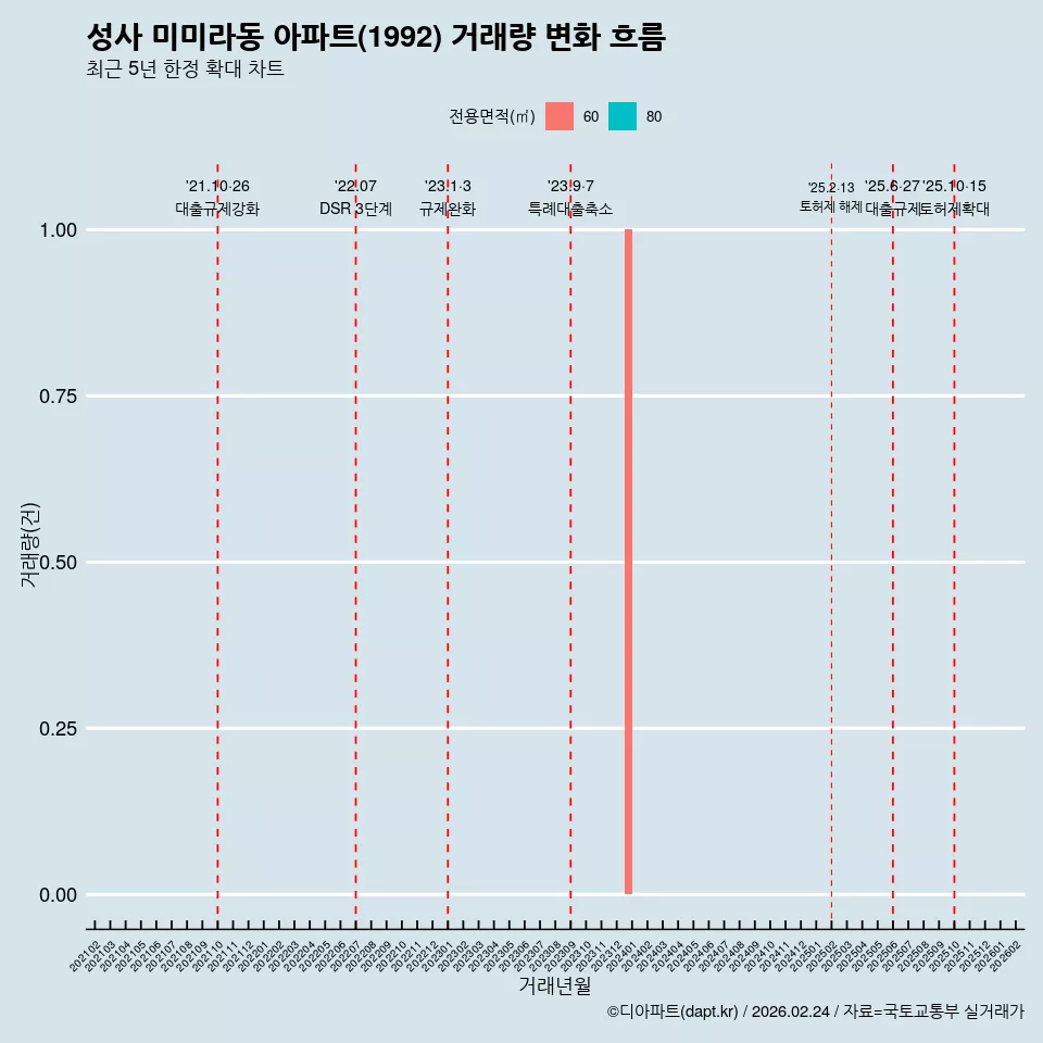 성사 미미라동 아파트(1992) 거래량 변화 흐름