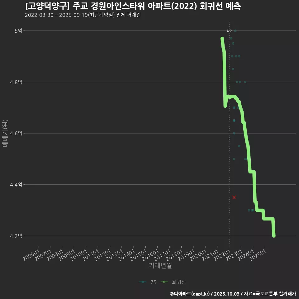 [고양덕양구] 주교 경원아인스타워 아파트(2022) 회귀선 예측