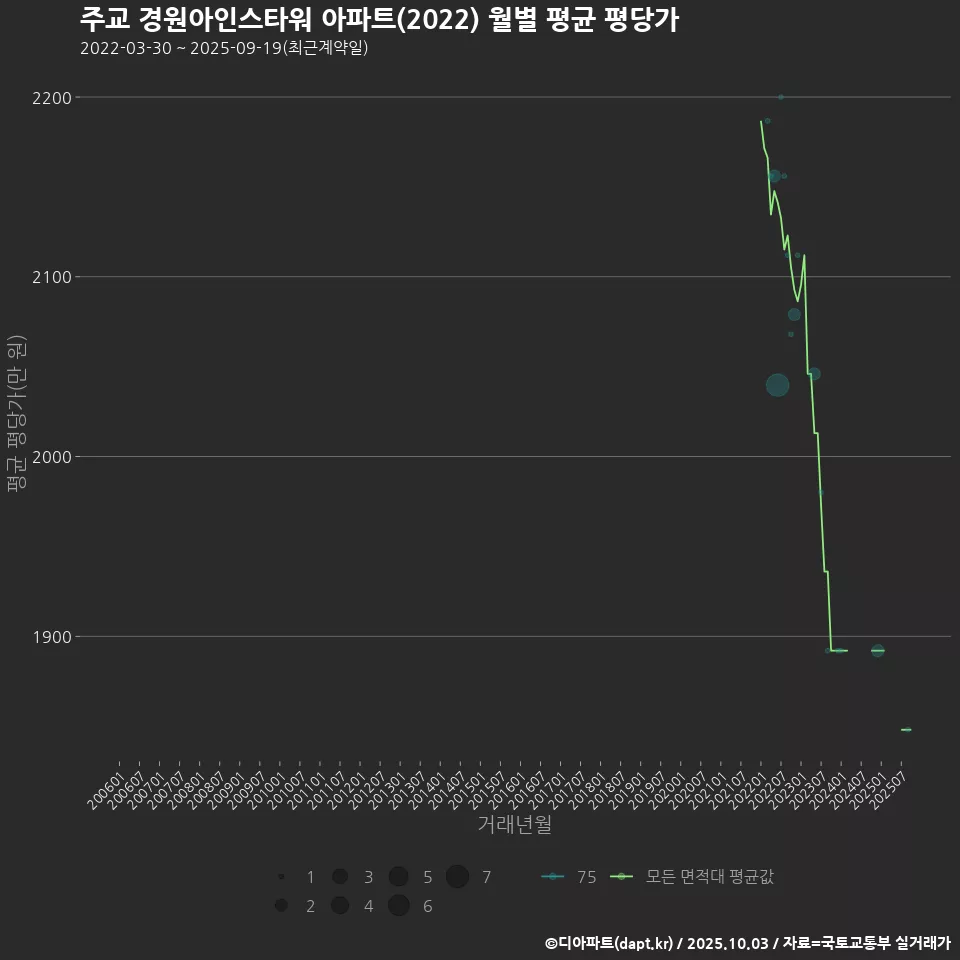 주교 경원아인스타워 아파트(2022) 월별 평균 평당가