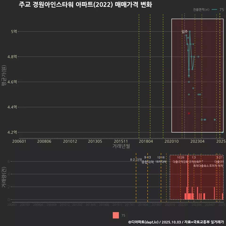 주교 경원아인스타워 아파트(2022) 매매가격 변화