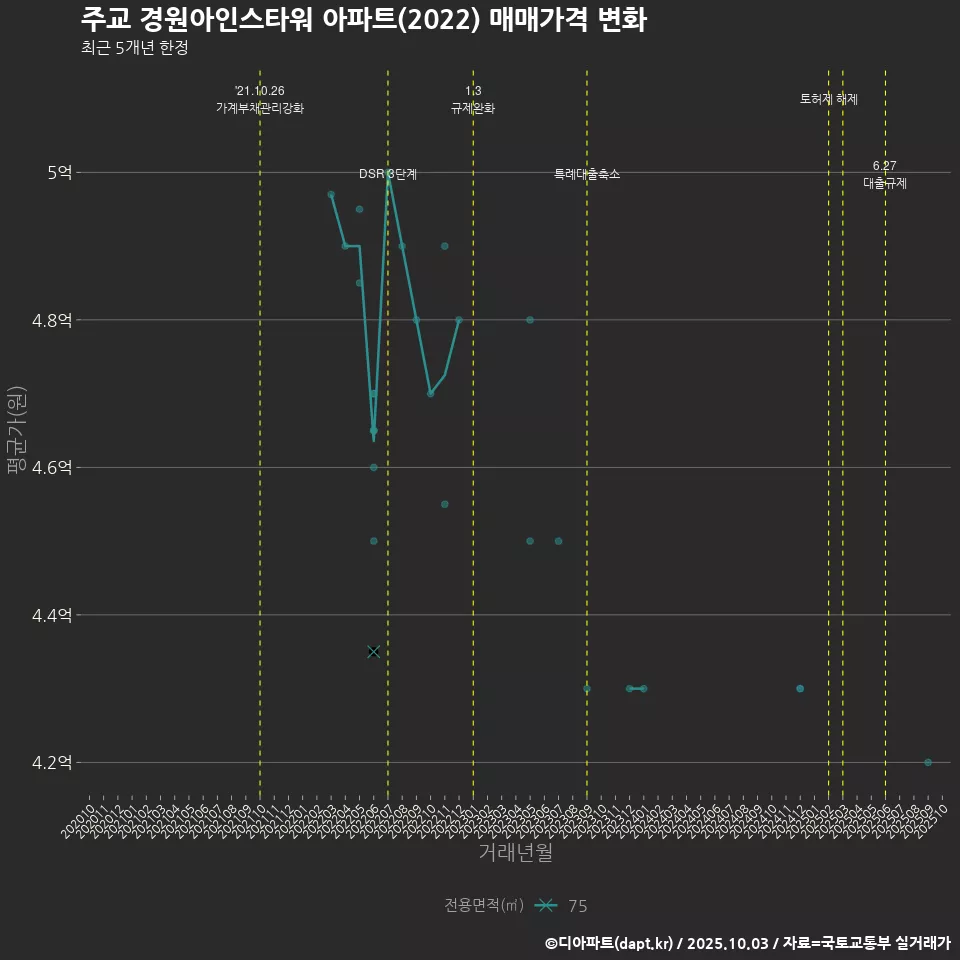 주교 경원아인스타워 아파트(2022) 매매가격 변화