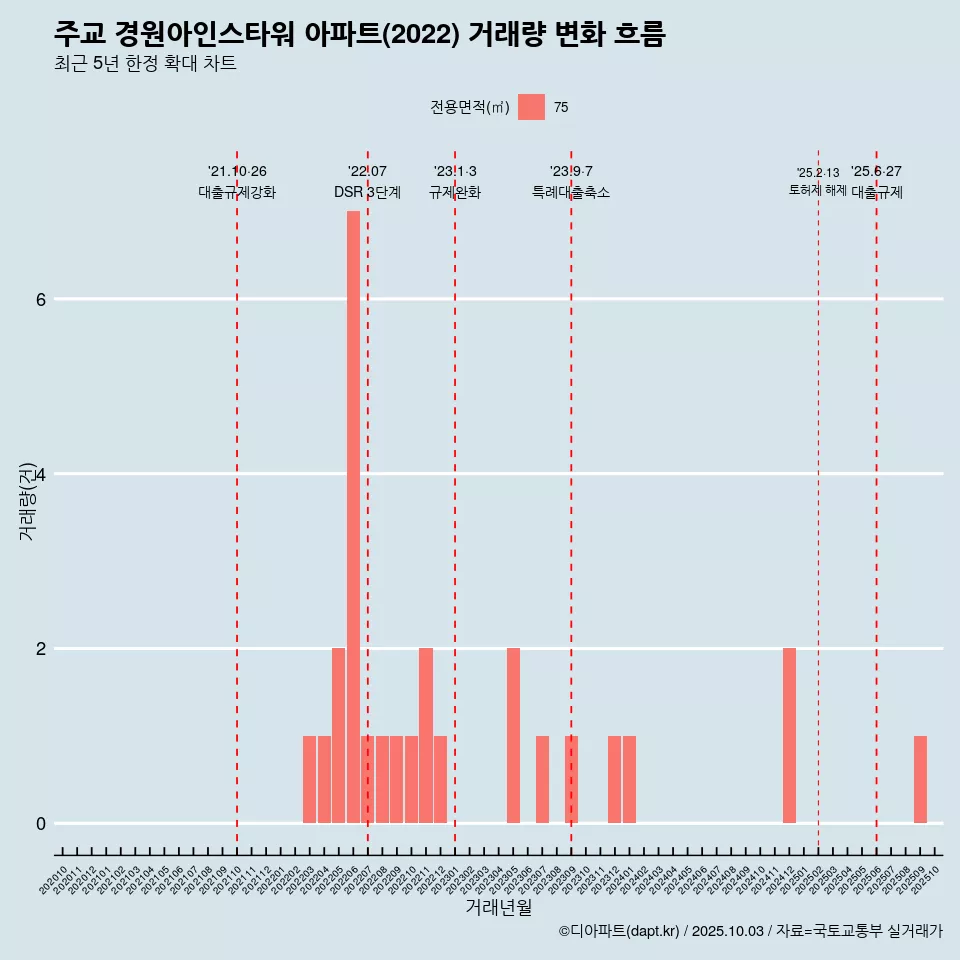 주교 경원아인스타워 아파트(2022) 거래량 변화 흐름