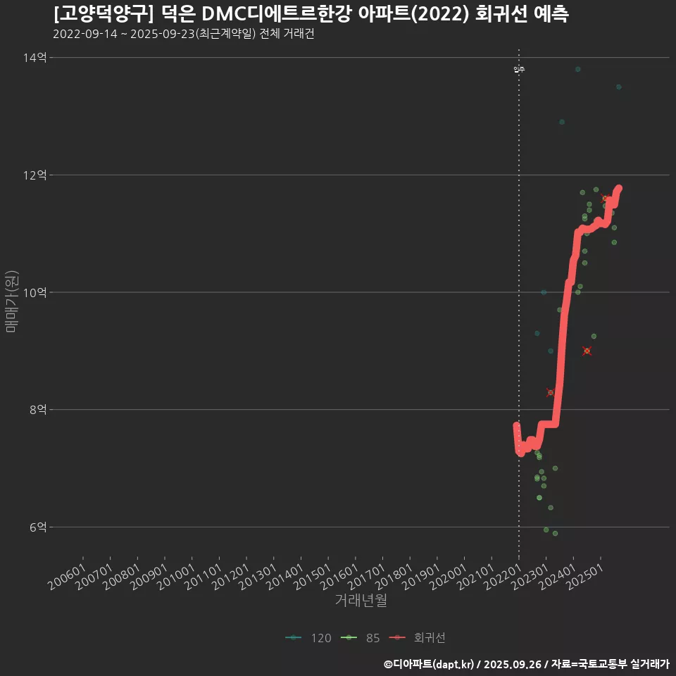 [고양덕양구] 덕은 DMC디에트르한강 아파트(2022) 회귀선 예측