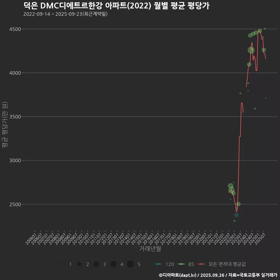 덕은 DMC디에트르한강 아파트(2022) 월별 평균 평당가