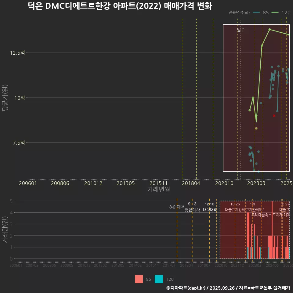 덕은 DMC디에트르한강 아파트(2022) 매매가격 변화