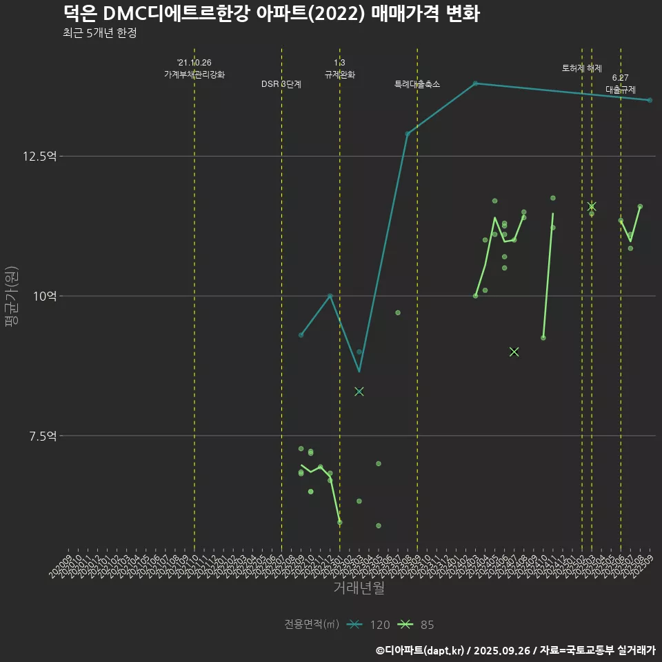 덕은 DMC디에트르한강 아파트(2022) 매매가격 변화