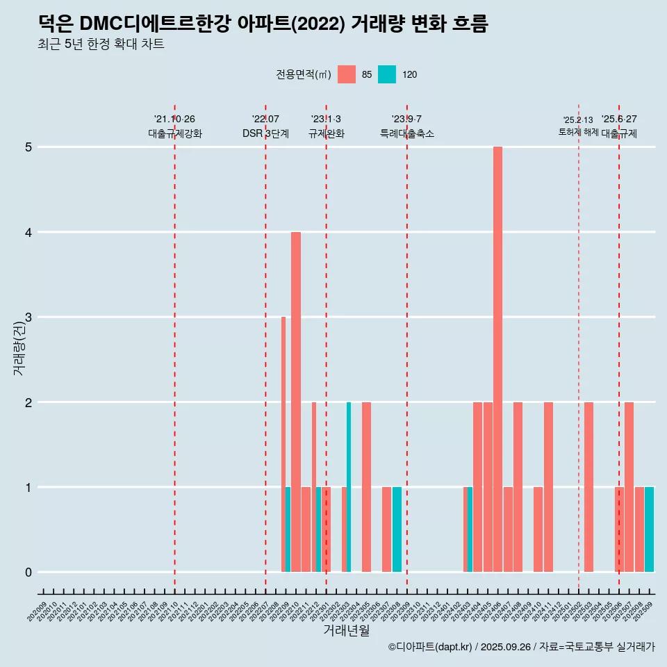 덕은 DMC디에트르한강 아파트(2022) 거래량 변화 흐름