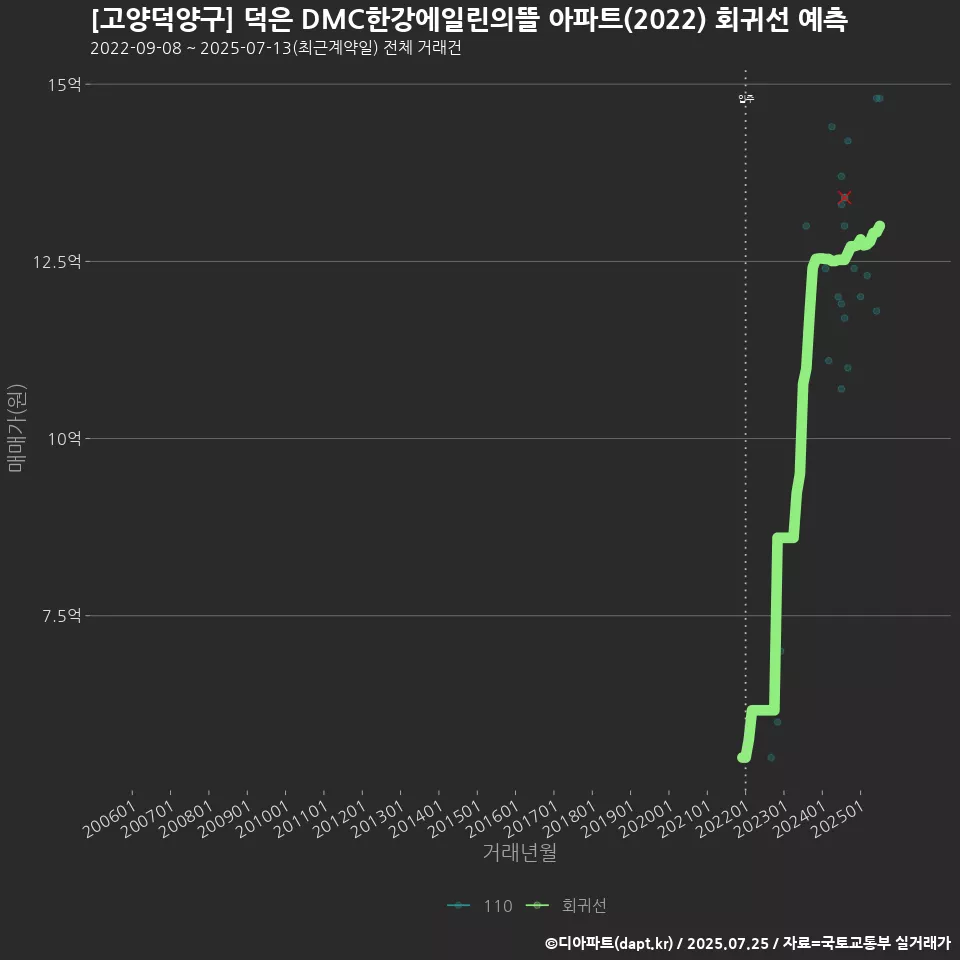 [고양덕양구] 덕은 DMC한강에일린의뜰 아파트(2022) 회귀선 예측