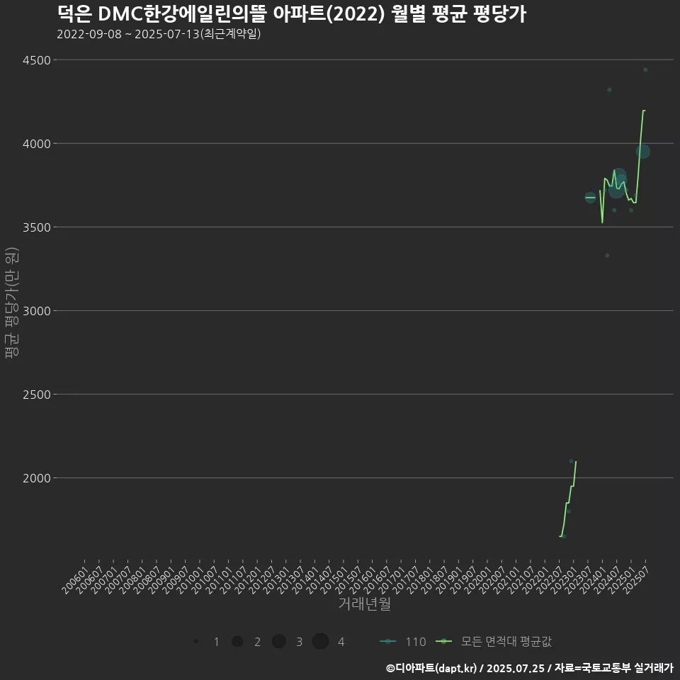 덕은 DMC한강에일린의뜰 아파트(2022) 월별 평균 평당가