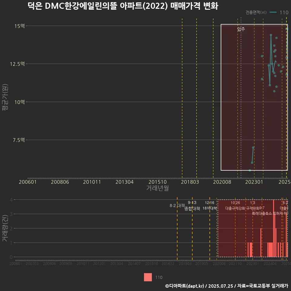 덕은 DMC한강에일린의뜰 아파트(2022) 매매가격 변화