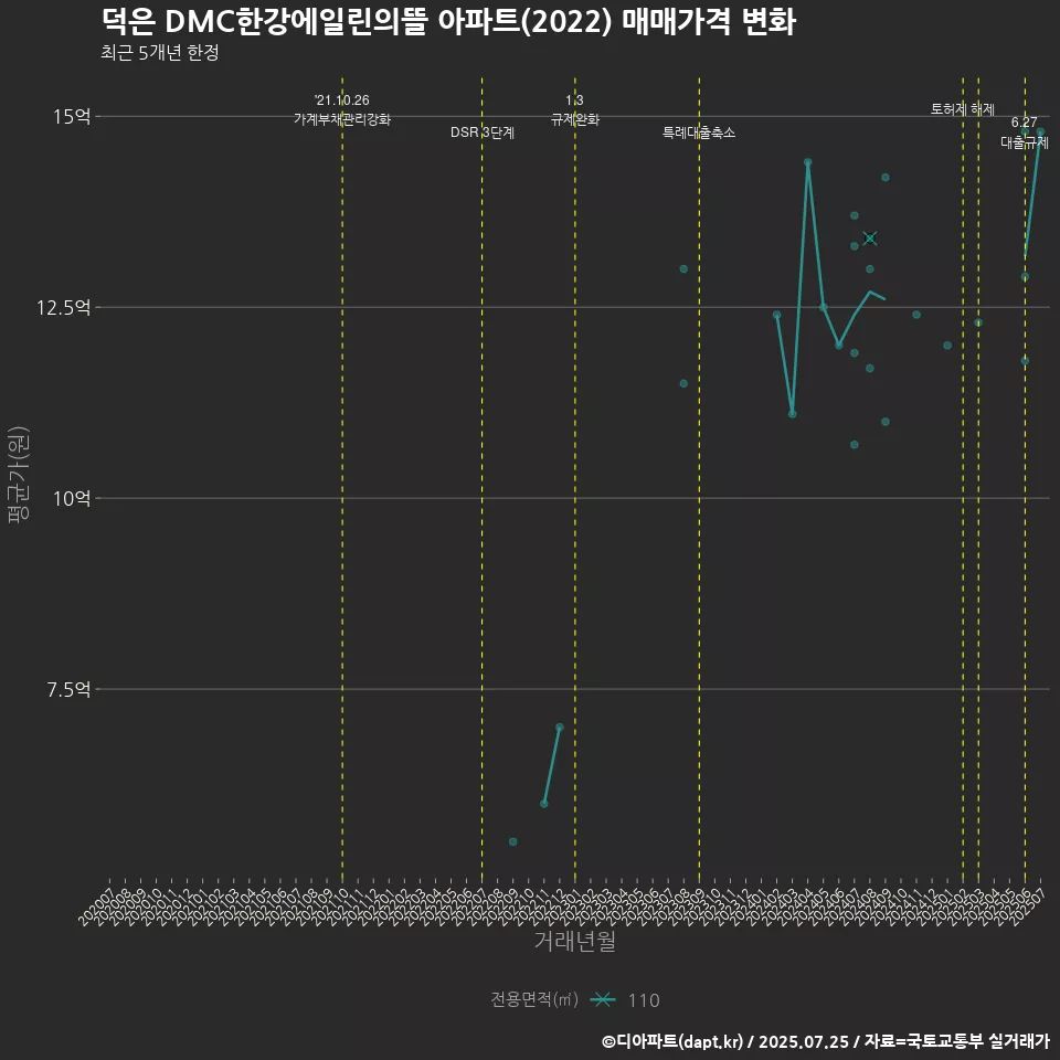 덕은 DMC한강에일린의뜰 아파트(2022) 매매가격 변화