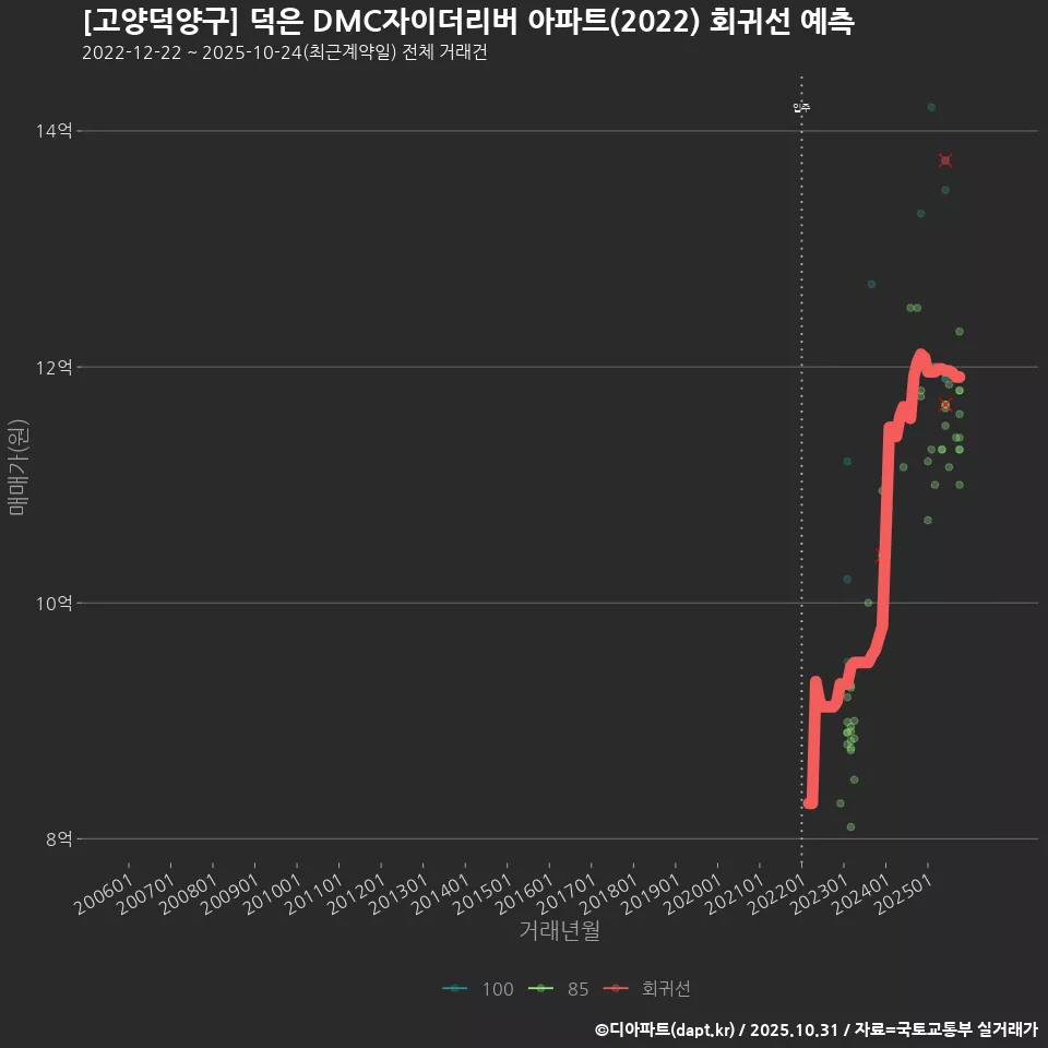 [고양덕양구] 덕은 DMC자이더리버 아파트(2022) 회귀선 예측