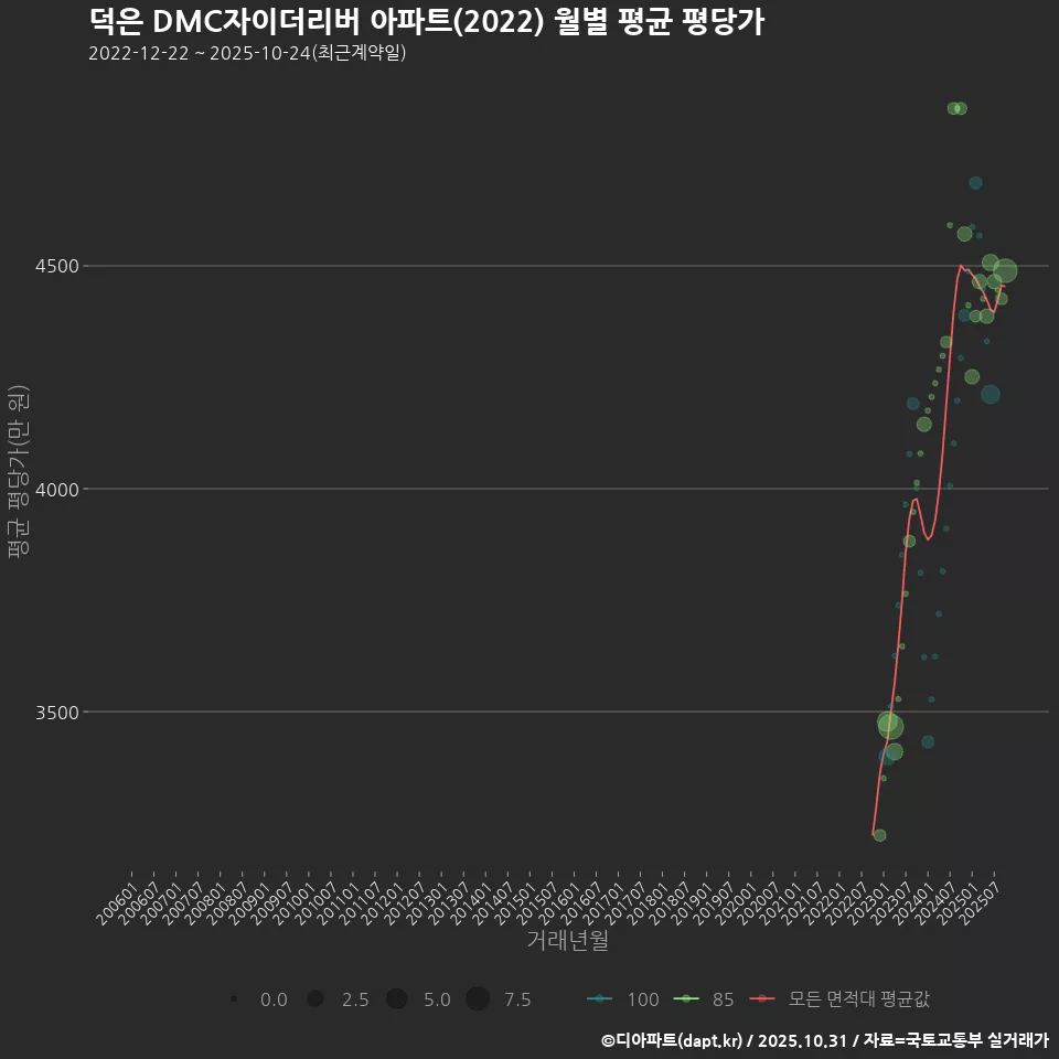 덕은 DMC자이더리버 아파트(2022) 월별 평균 평당가