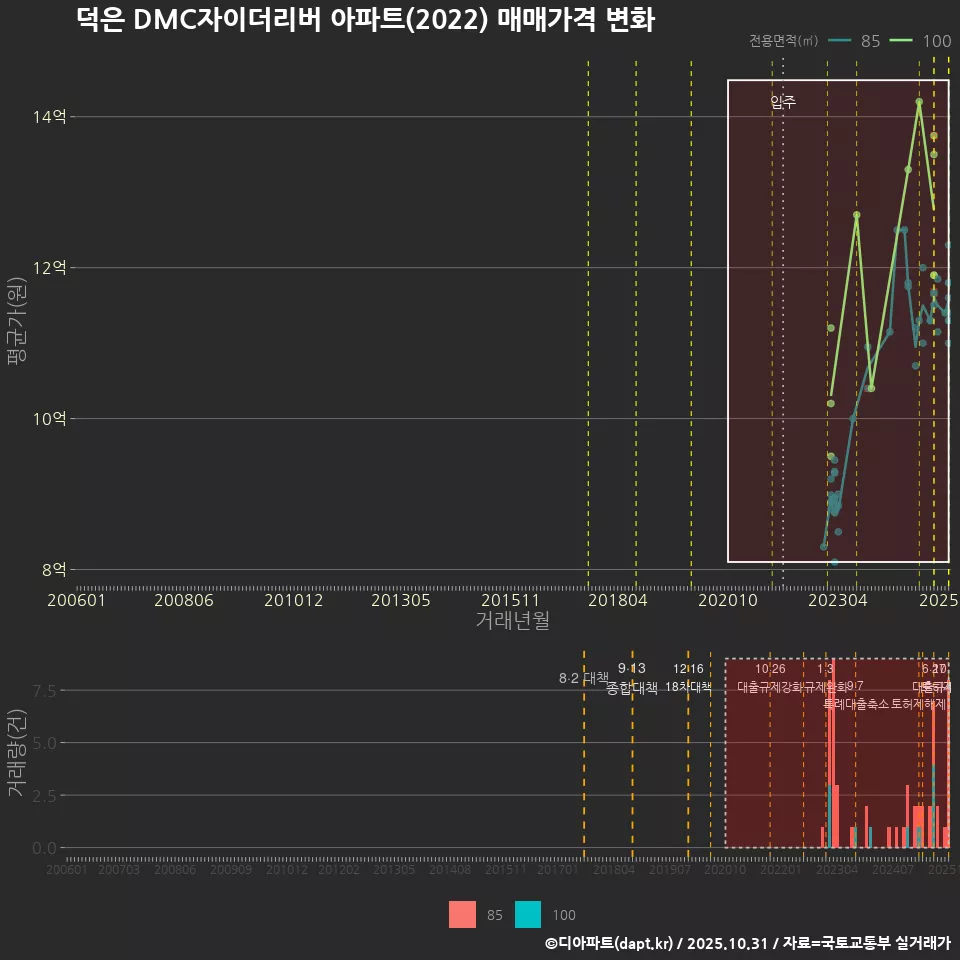 덕은 DMC자이더리버 아파트(2022) 매매가격 변화