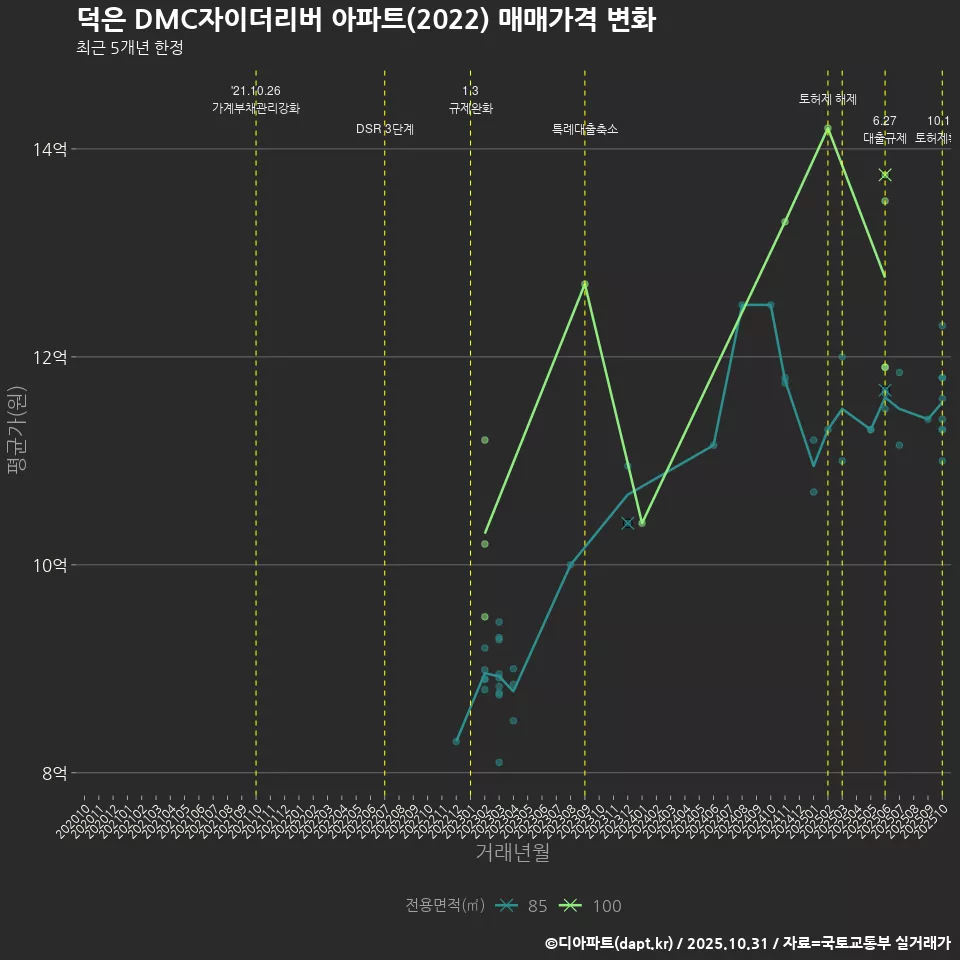 덕은 DMC자이더리버 아파트(2022) 매매가격 변화