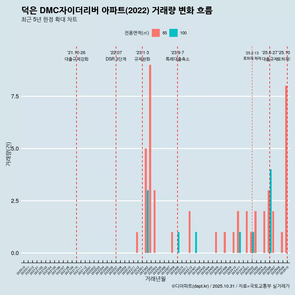 덕은 DMC자이더리버 아파트(2022) 거래량 변화 흐름