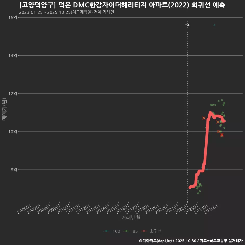 [고양덕양구] 덕은 DMC한강자이더헤리티지 아파트(2022) 회귀선 예측