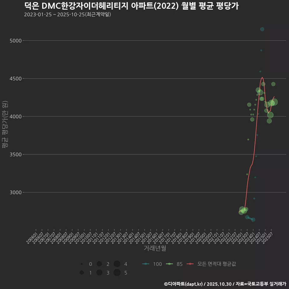 덕은 DMC한강자이더헤리티지 아파트(2022) 월별 평균 평당가