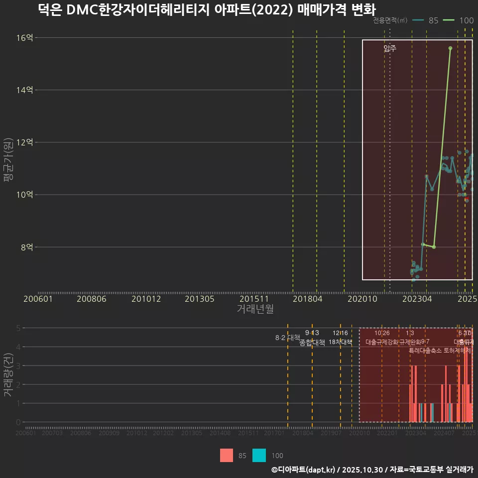 덕은 DMC한강자이더헤리티지 아파트(2022) 매매가격 변화