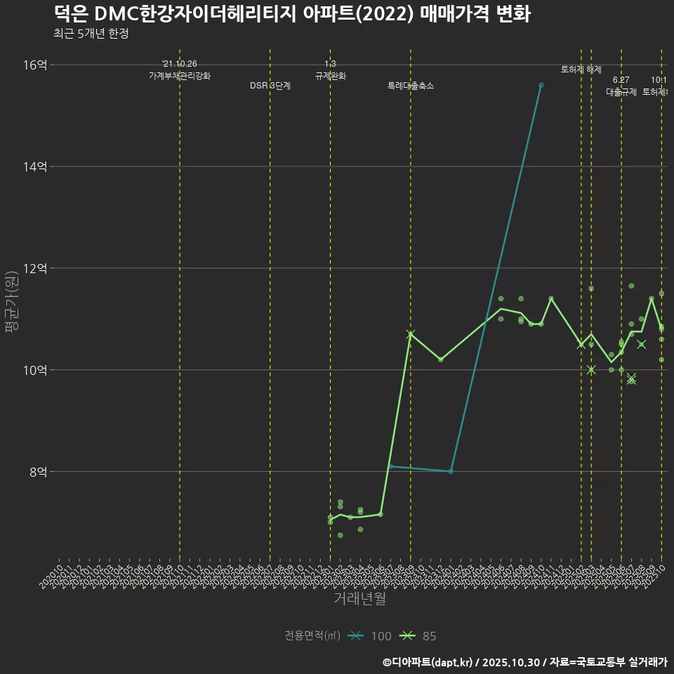 덕은 DMC한강자이더헤리티지 아파트(2022) 매매가격 변화