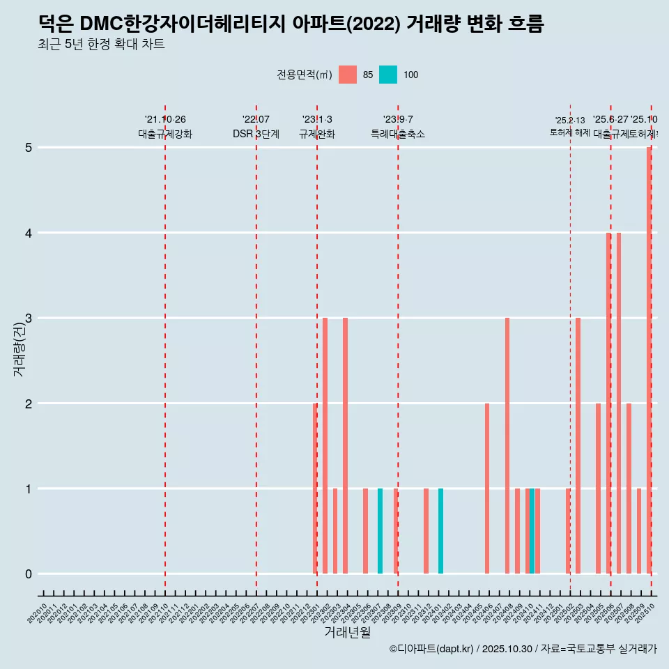 덕은 DMC한강자이더헤리티지 아파트(2022) 거래량 변화 흐름