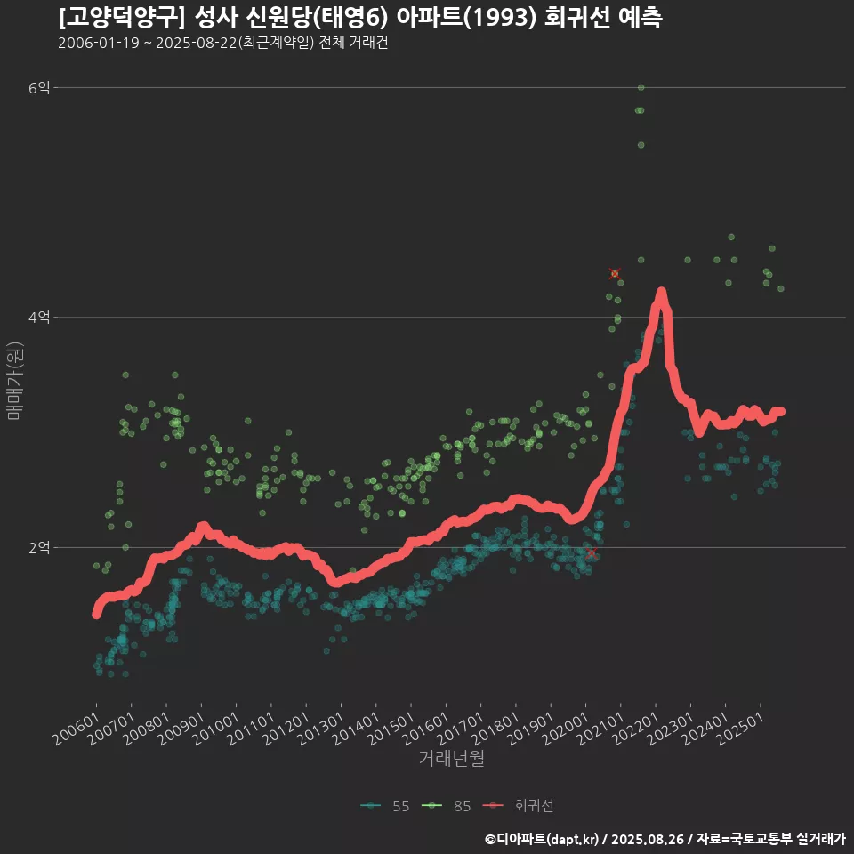 [고양덕양구] 성사 신원당(태영6) 아파트(1993) 회귀선 예측