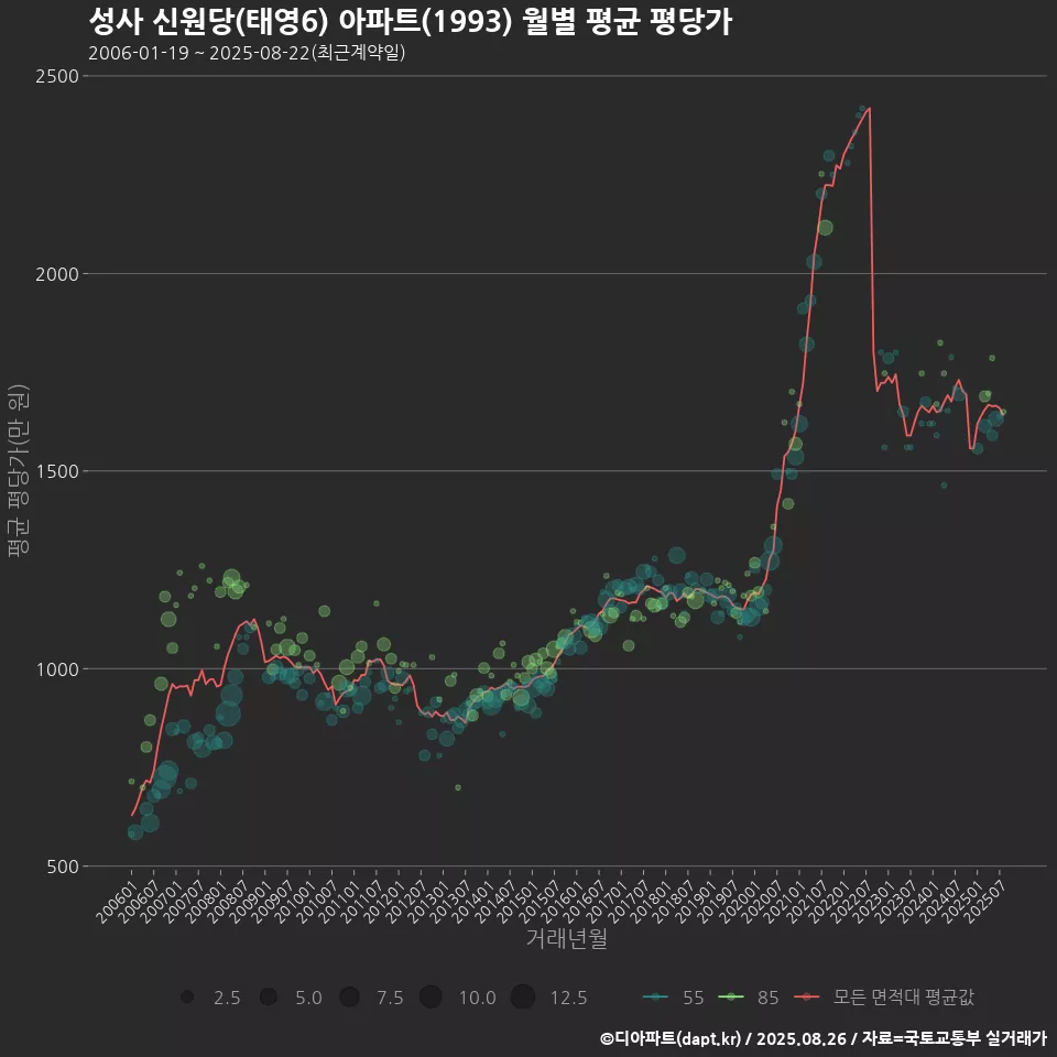 성사 신원당(태영6) 아파트(1993) 월별 평균 평당가