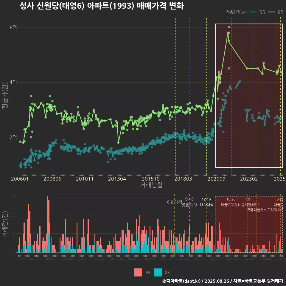 성사 신원당(태영6) 아파트(1993) 매매가격 변화