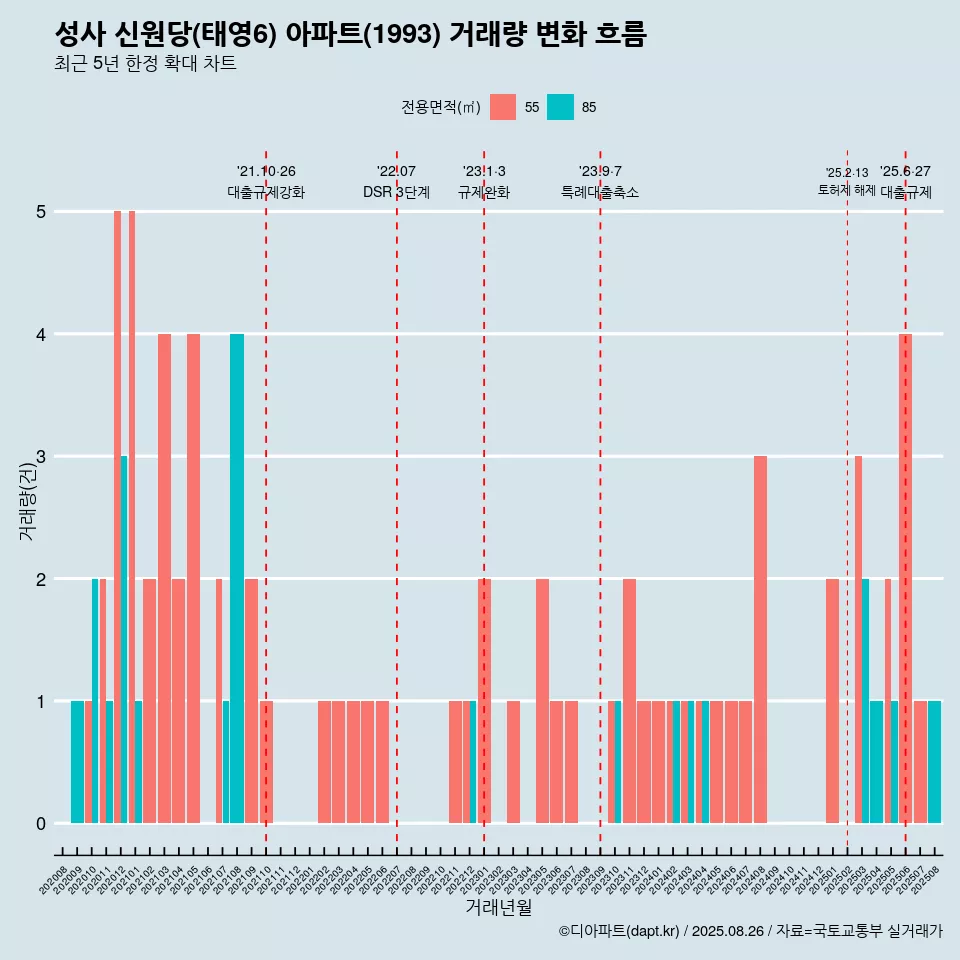 성사 신원당(태영6) 아파트(1993) 거래량 변화 흐름
