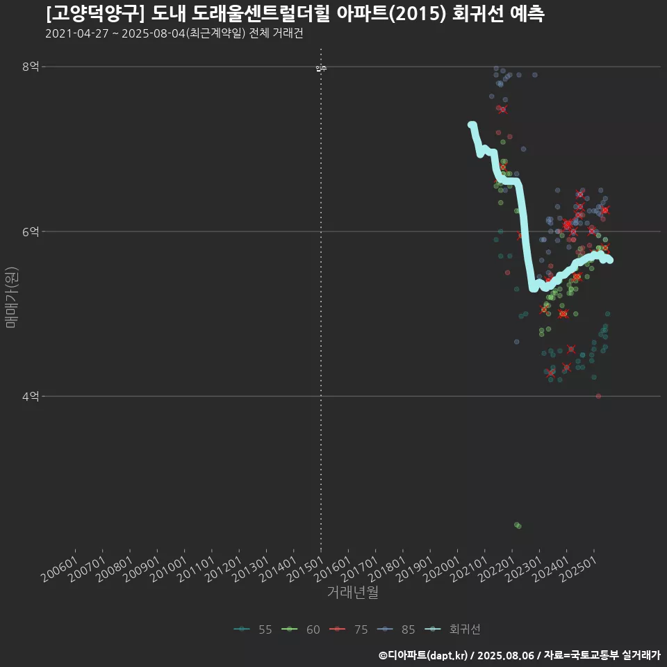 [고양덕양구] 도내 도래울센트럴더힐 아파트(2015) 회귀선 예측