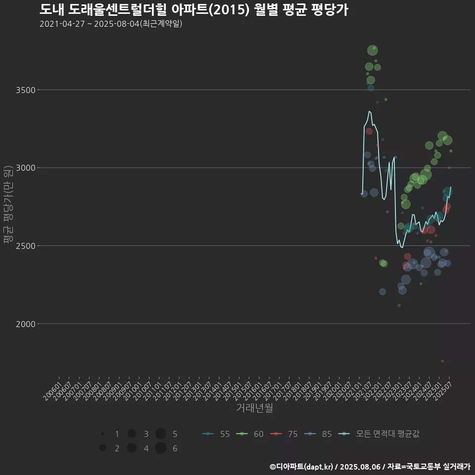 도내 도래울센트럴더힐 아파트(2015) 월별 평균 평당가