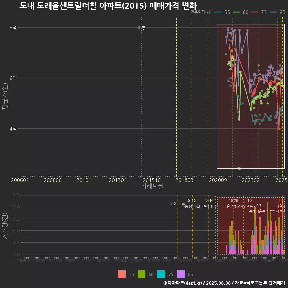 도내 도래울센트럴더힐 아파트(2015) 매매가격 변화