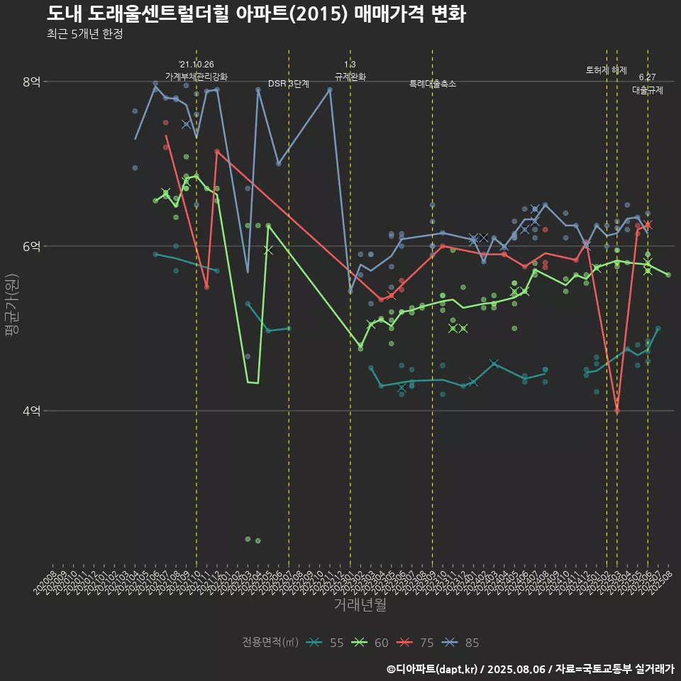 도내 도래울센트럴더힐 아파트(2015) 매매가격 변화