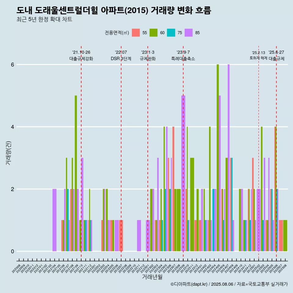 도내 도래울센트럴더힐 아파트(2015) 거래량 변화 흐름