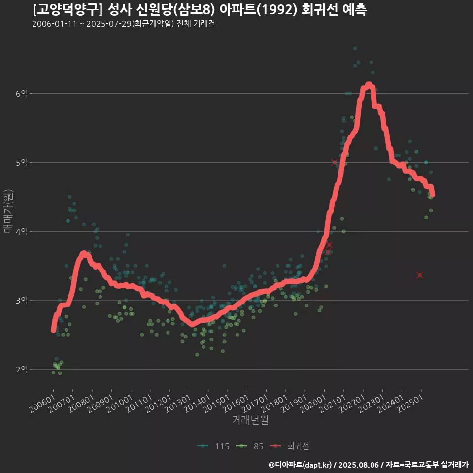 [고양덕양구] 성사 신원당(삼보8) 아파트(1992) 회귀선 예측