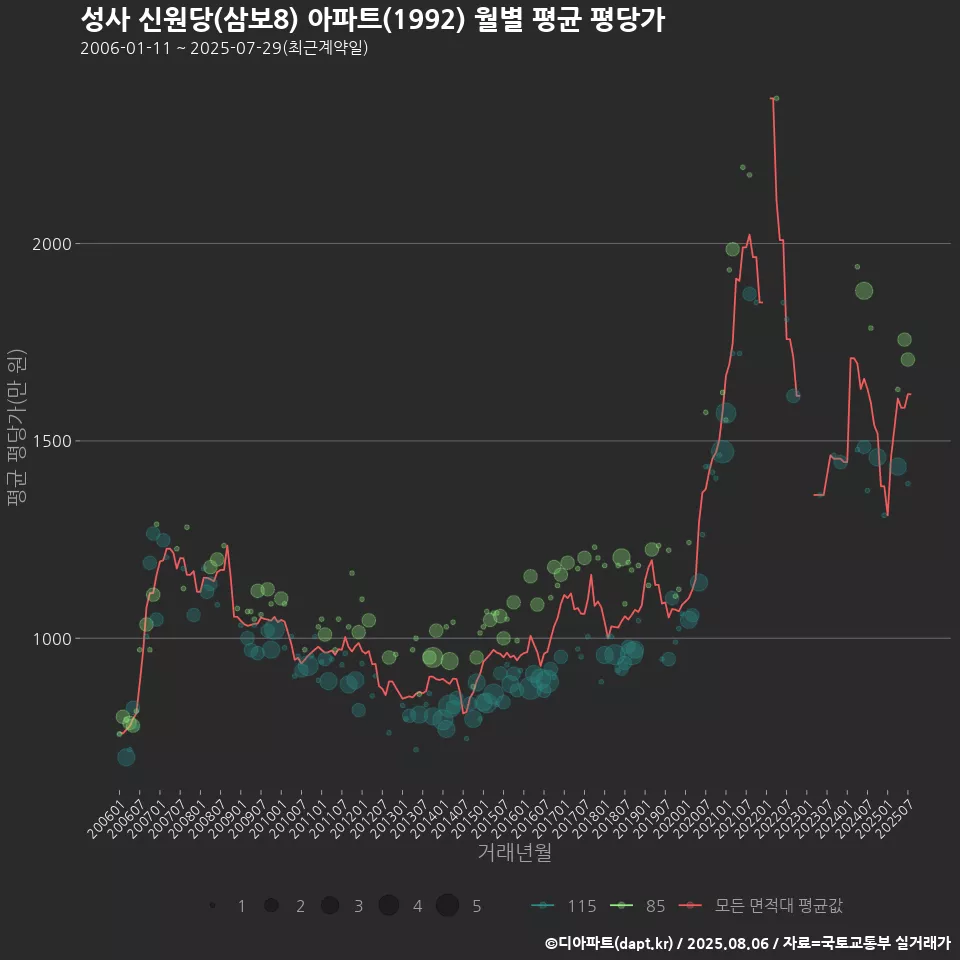 성사 신원당(삼보8) 아파트(1992) 월별 평균 평당가