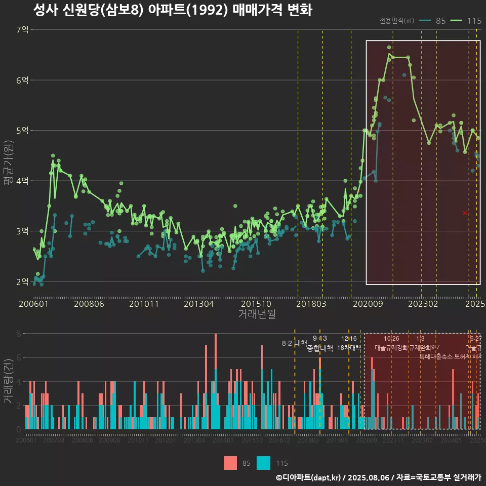 성사 신원당(삼보8) 아파트(1992) 매매가격 변화
