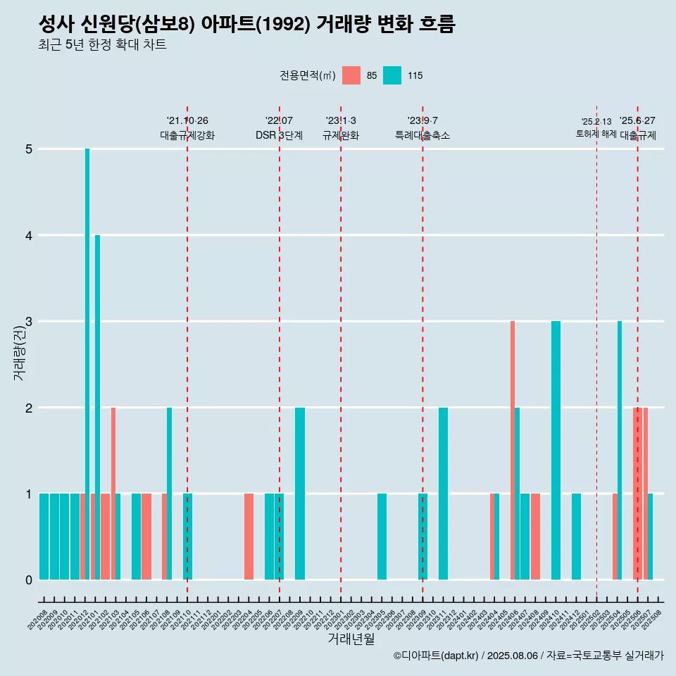 성사 신원당(삼보8) 아파트(1992) 거래량 변화 흐름
