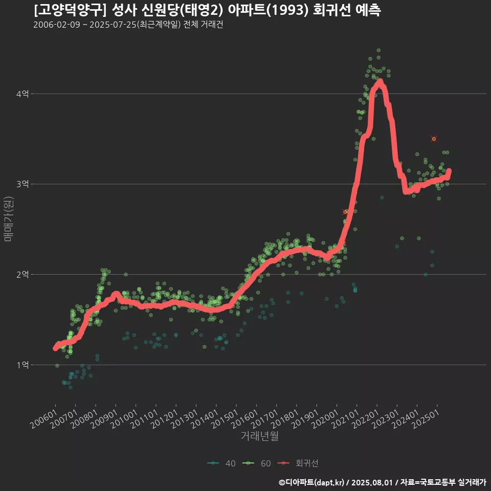 [고양덕양구] 성사 신원당(태영2) 아파트(1993) 회귀선 예측
