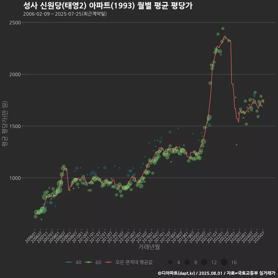 성사 신원당(태영2) 아파트(1993) 월별 평균 평당가