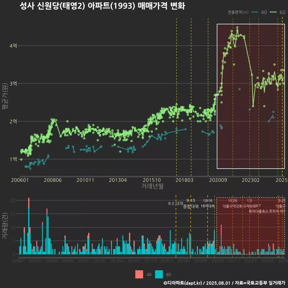 성사 신원당(태영2) 아파트(1993) 매매가격 변화