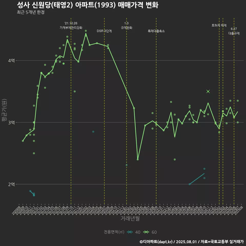 성사 신원당(태영2) 아파트(1993) 매매가격 변화