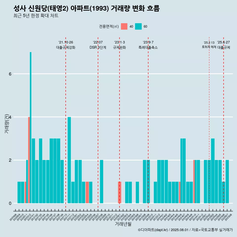 성사 신원당(태영2) 아파트(1993) 거래량 변화 흐름
